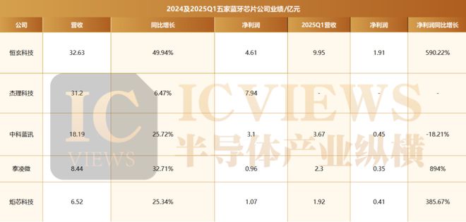 大增272%！国产蓝牙芯片业绩上涨(图2)