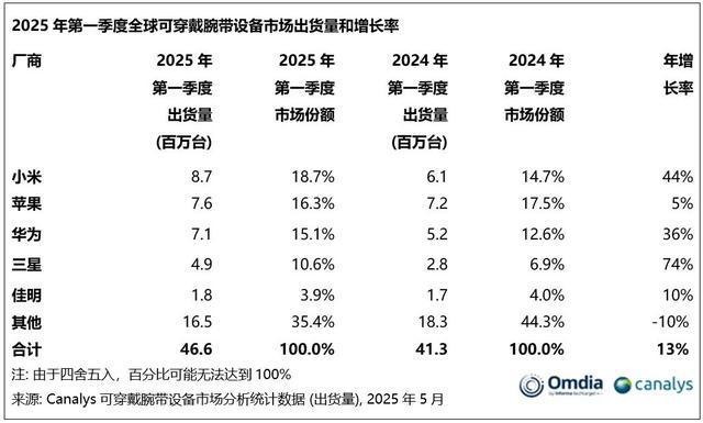小米上涨44%重回第一华为稳增36%排第三苹果涨幅仅5%倒数第一(图6)