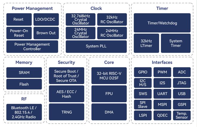 泰凌微电子TL721X：低功耗多协议物联网无线SoC的突破与应用(图2)