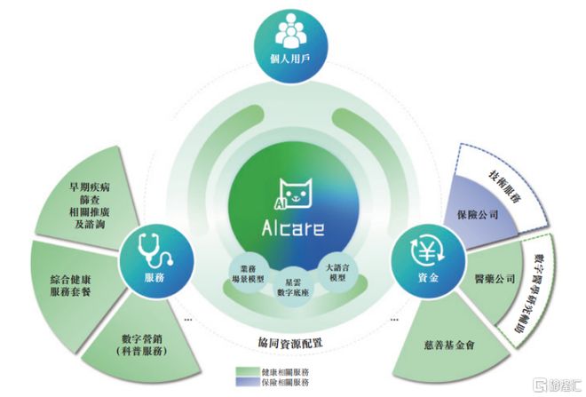 从用户到价值闭环轻松健康集团（02661HK）以AI为核重构健康服务新范式(图2)